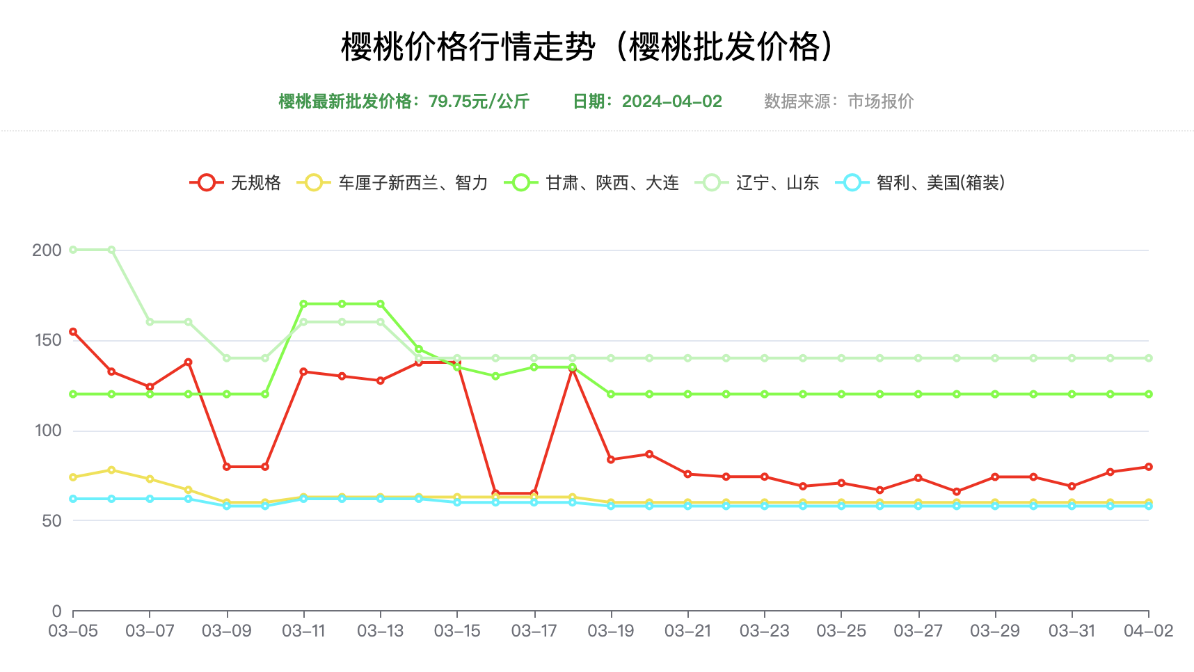 马上查看！国产樱桃价格行情走势