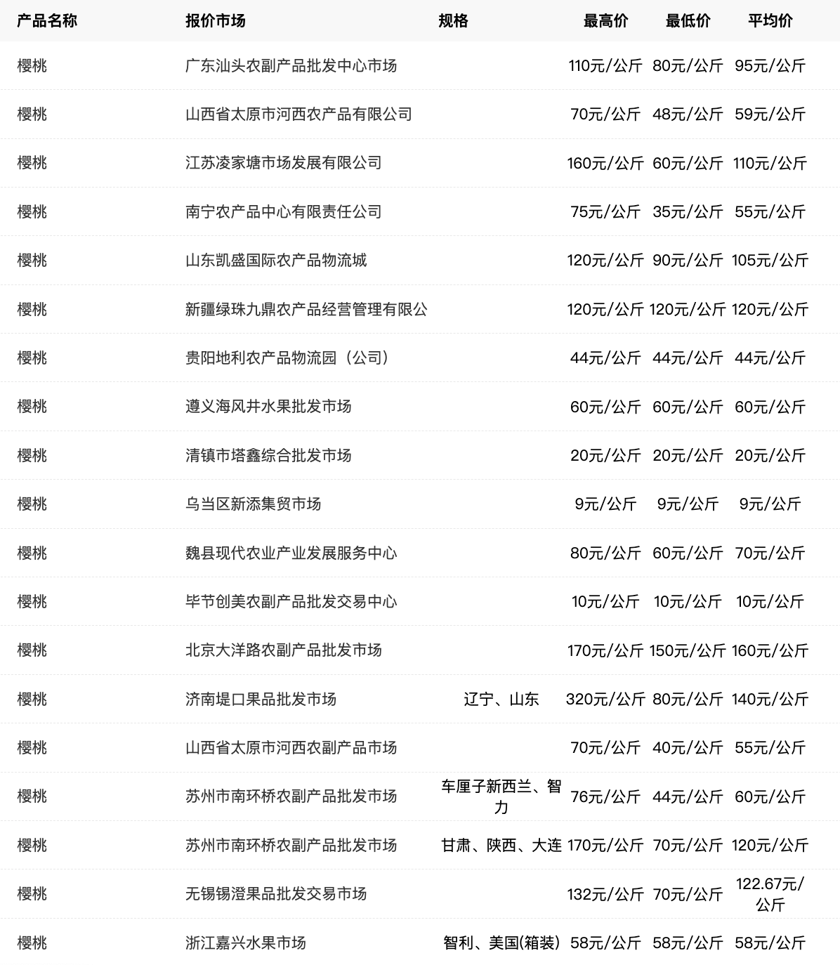 马上查看！国产樱桃价格行情走势